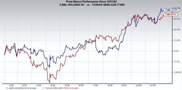 纳斯达克：ASML和台积电的未来判断，哪家半导体巨头更有上涨潜力