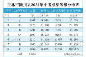 2024年陆川县8所高中生源质量排名榜，陆中第一文昌第二智宇垫底图片