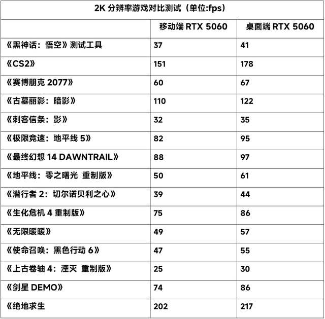 实际游戏体验差多少？移动端RTX/桌面端RTX 5060对比评测