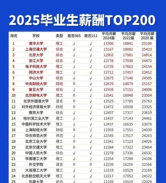 我国大学排名150强出炉！电子科大第五，中财大第八，北邮第十