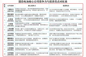 10家【固态电池】A股核心龙头公司，其核心竞争力及投资亮点剖析图片
