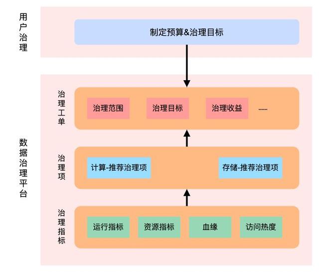 从被动到体系化：朴朴云上数据平台降本30%路径