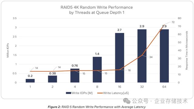 集成片上Cache： 新一代RAID卡1300万IOPS、50GB/s+读写带宽