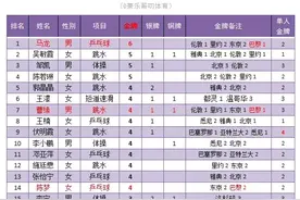 中国奥运金牌榜前30：马龙居首 曹缘第7，伏明霞4金竟全是单人金牌图片