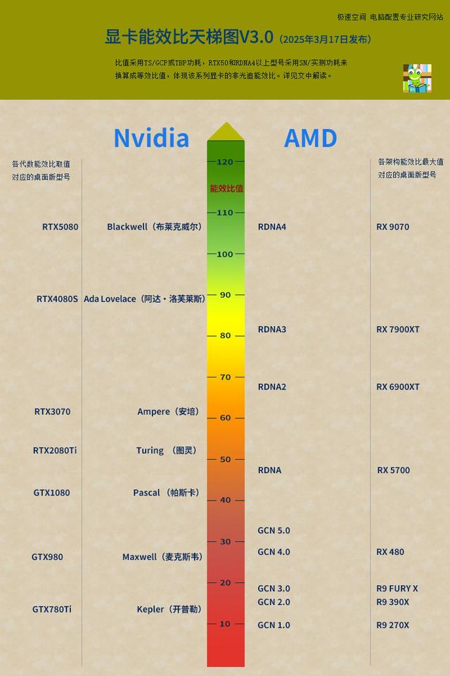 RX9070GRE和RTX5070性价比谁更好？用“六维对比法”一决高下