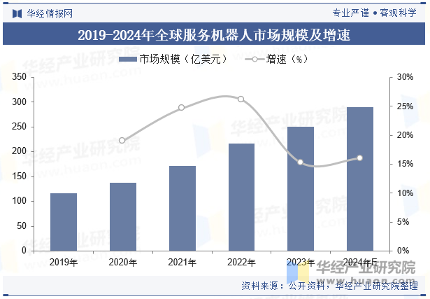 2025年中国服务机器人行业市场规模、产量及发展趋势分析
