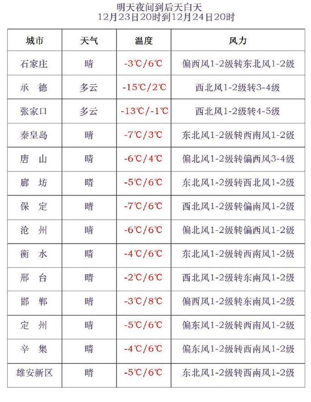 河北省！全省性降水开启，今天12月23号天气预报，重点分布如下