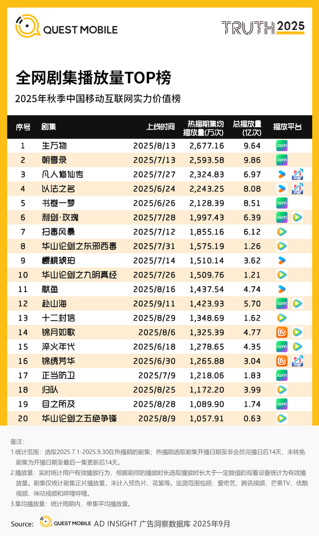 QuestMobile2025互联网秋季大报告：12.69亿人月均使用178.2小时