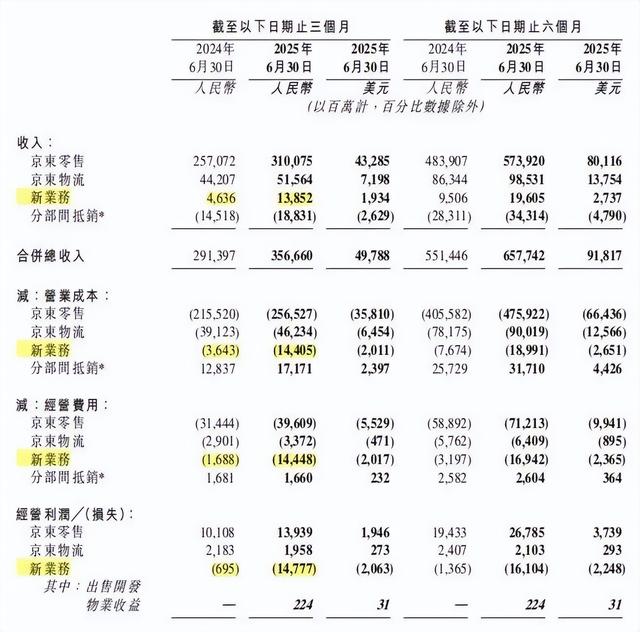 刘强东杀疯了，京东拿下全国第一，把阿里甩在身后