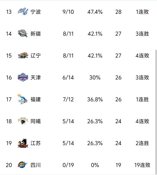 随着北京1分险胜山西，北控逆转吉林，广东四连胜	，CBA积分榜出炉