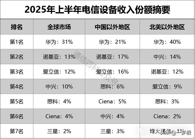 最新全球电信收入排名