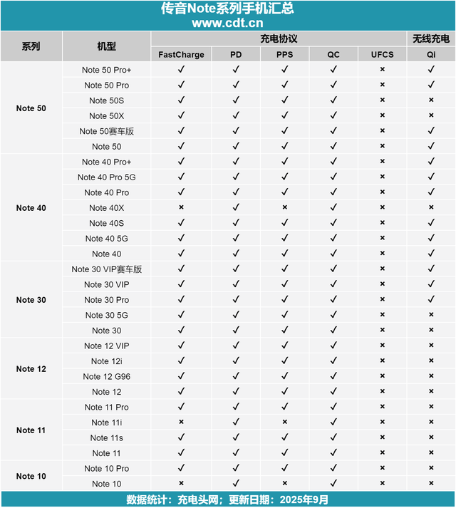 稳定才是王道，通吃PD、PPS协议！传音 Note40 Pro 充电兼容性测试