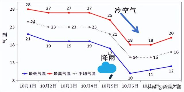 注意 | 暴跌10℃！降雨降温！景区调整！天津最新变化！