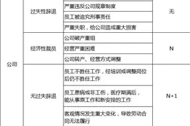用人单位辞退员工赔偿一览表（2025年最新版），支付补偿金标准！图片