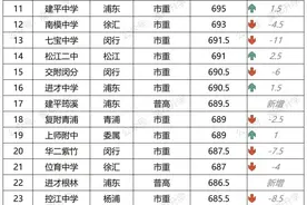 2024上海中考分数线排位表！<高中+中本贯通>图片