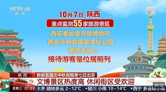 2007.75万！199.59亿！西安火爆出圈！