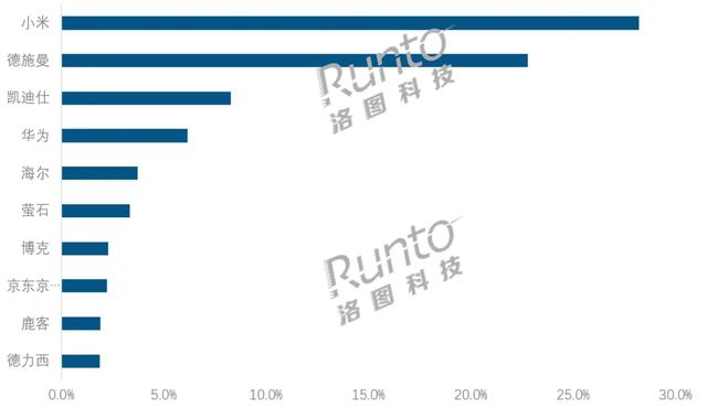 小米26.5%高居第一！华为6.0%排名第四！行业销量有望突破900万！