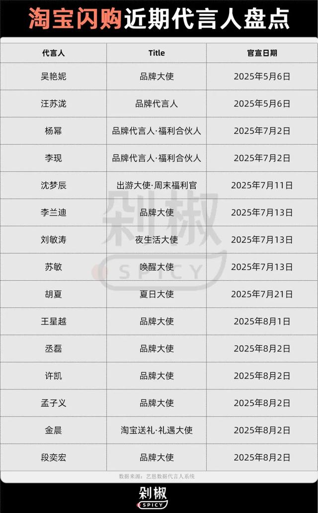 3大外卖平台扎堆官宣31位代言人，市场正走向两极 | 代言人观察
