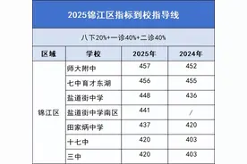 青羊、成华、锦江、双流…2025成都区指标划线及名额分配表汇总！图片