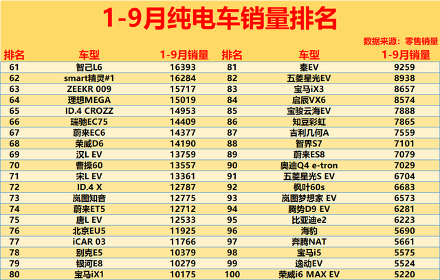 惨烈！1-9月纯电车销量榜：超80款不足万辆，秦L第22，小鹏G6第35