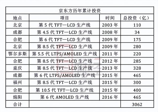 iPhone可能得涨价，因为京东方在正面硬刚三星