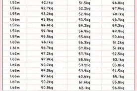 这才是 2025 正常的体重对照表！拒绝身材焦虑图片