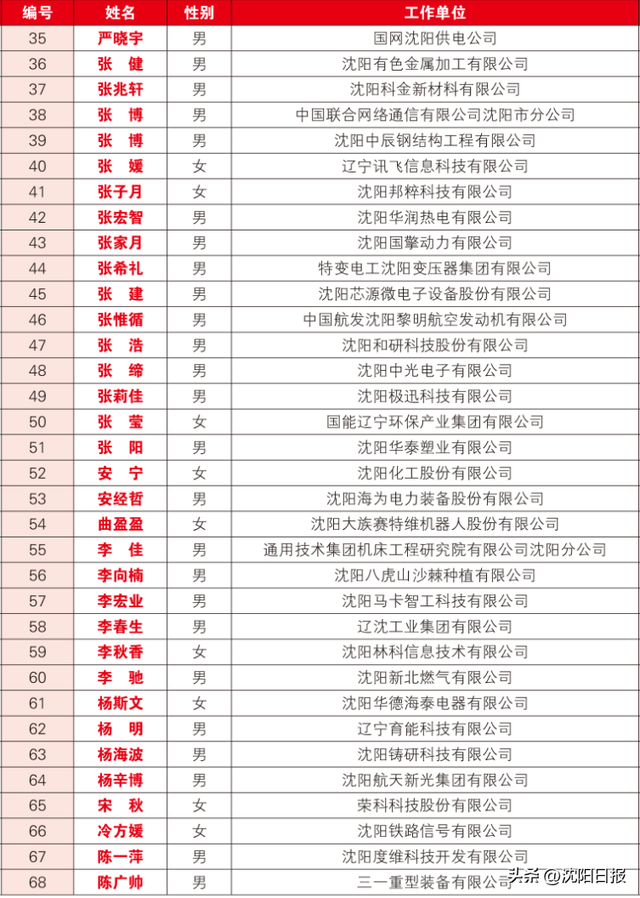 【以城之名 致敬工匠】祝贺！2025年沈阳工匠、沈阳青年工匠名单公布