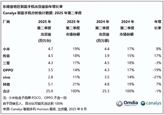 Canalys发东南亚Q2报告，小米时隔四年重回第一