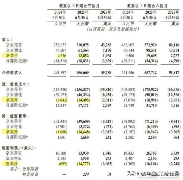 美团亏钱 京东砸钱 阿里闷声发财 外卖大战打了三年 谁在暗地里占上风