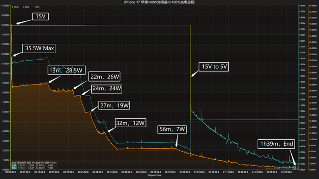 六款苹果原装充电器对决，iPhone 17到底选哪个？