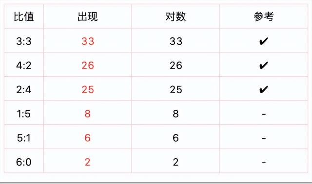 双色球近100期历史开奖号码黄金比例统计数据