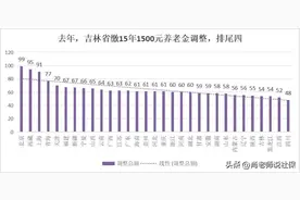 2025年养老金调整，吉林是否应优化年限单价，然后再考虑如何倾斜图片