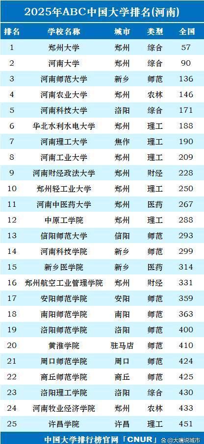 河南14校成功入围全国300强，郑大第57，河南科大第171