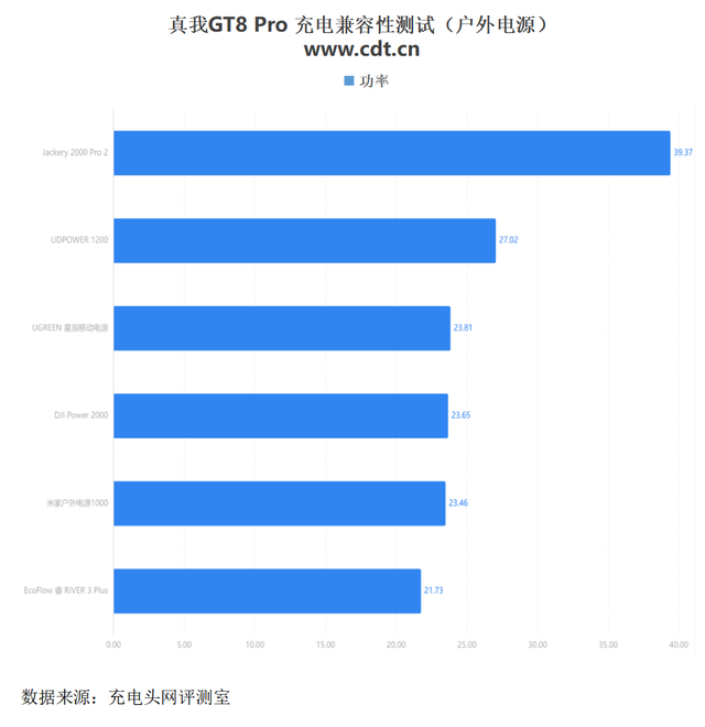 真我GT8 Pro充电体验全复盘：功率曲线与时长对比及优化设置详解