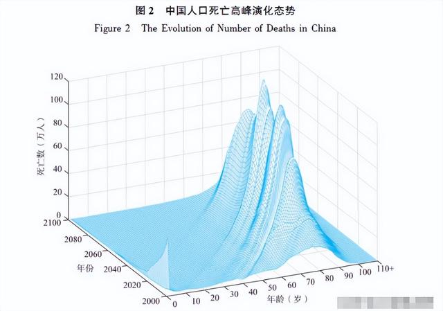 中国将迎来死亡高峰？22年去世1041万人，23年1110万，去年多少？