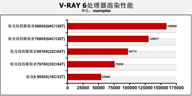 128线程Zen 5处理器首测：轻松击败一切对手！AMD锐龙线程撕裂者9000系列解密