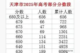 天津2025年高考600分以上12965人，本科上线率63.74%参考7.4万人图片