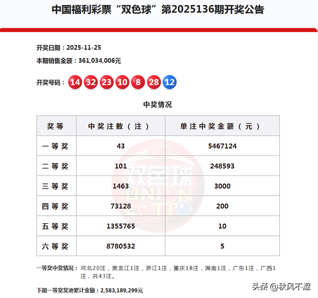 双色球25136期开出43注一等奖，每注546万，分落7地，二等奖101注