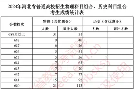 刚刚！河北2024高考一分一段表，出炉了！考生志愿填报参考图片