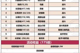 梦幻西游23年重阳节活动：环任务可拿驱邪细绢，茱萸香囊奖励多多图片