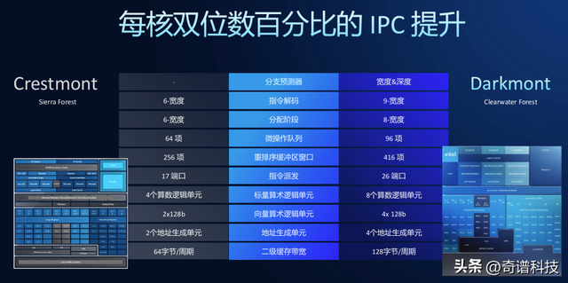 先进制程与先进架构，英特尔至强6+即将平滑升级