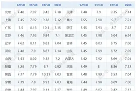 今日92号、95号汽油价格一览 下一轮成品油零售调价时间已定图片