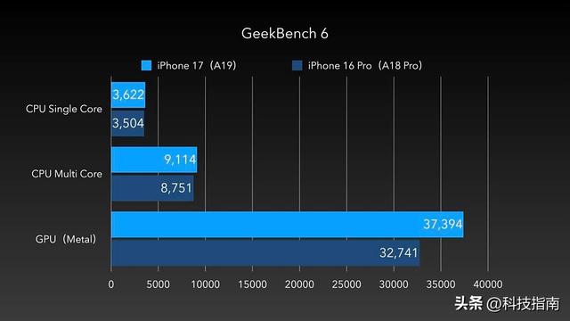 告别电量焦虑！iPhone 17续航中度使用撑一天半 快充半小时回血80%