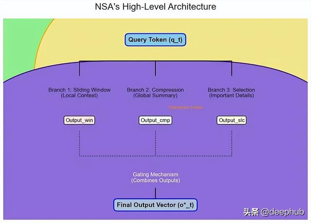 NSA稀疏注意力深度解析：将Transformer复杂度从O(N²)降至线性