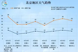 北京天气趋势：今明两天云量多气温高，后天下午至夜间有小雨天气图片