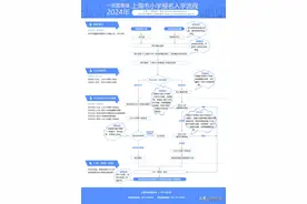 上海各区公布2024年义务教育招生细则，多区明确为“多孩同校就读”创造条件图片