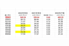 恩施州各县市2022年常住人口、户籍人口数据，利川市户籍人口最多图片