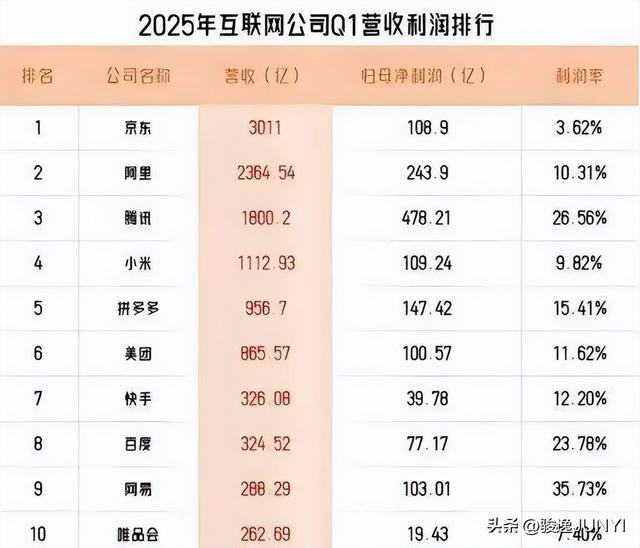京东四连冠民企500强，刘强东的供应链打法为何能胜过阿里？