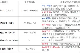 血清学胃功能检测 让您轻松了解您的胃图片