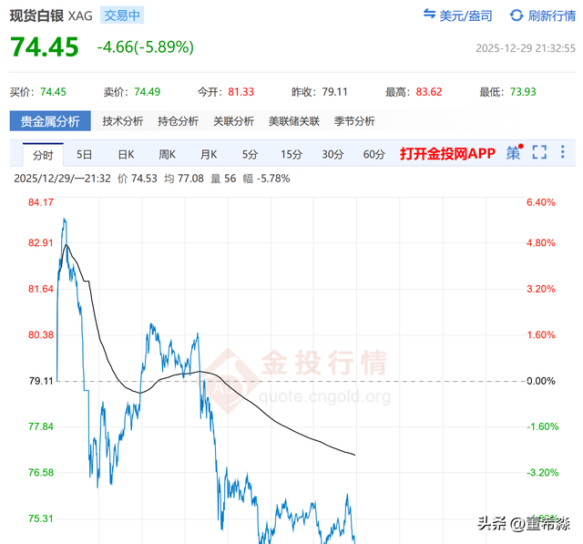 金银单日“暴涨暴跌”过山车，年末贵金属市场风险已拉满